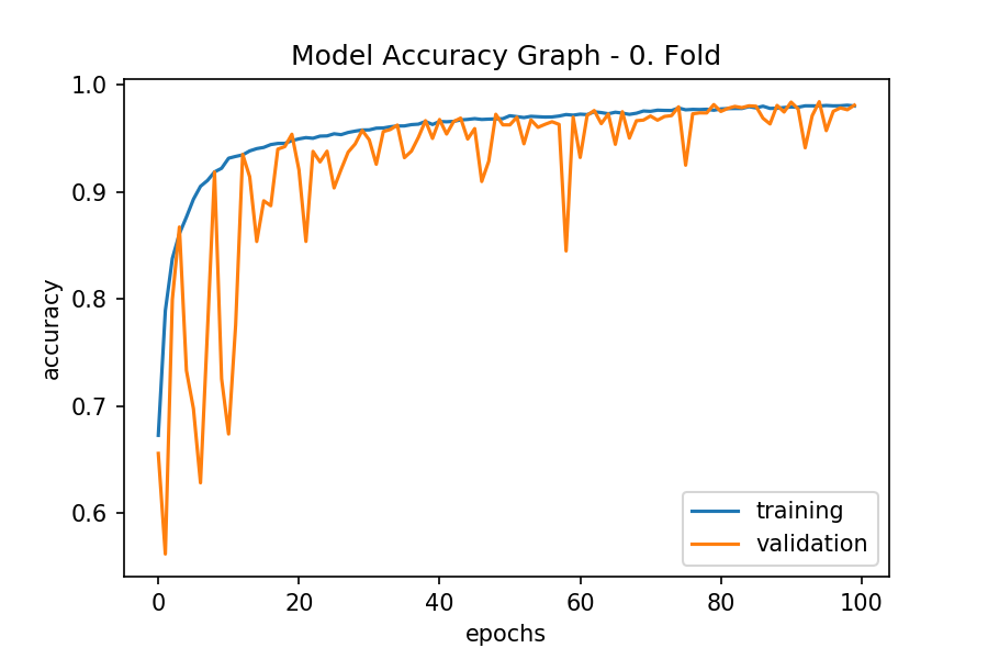 Model Accuracy Graph - 0. Fold.png